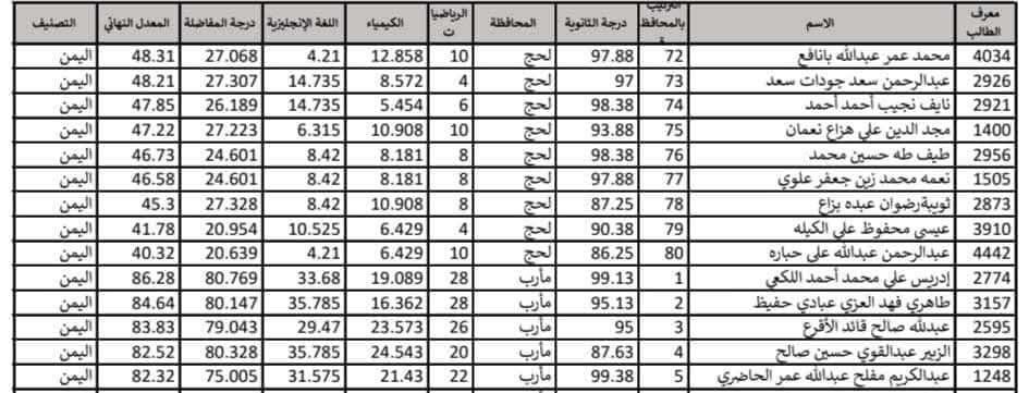 صحفي شهير يدعو لإلغاء نتيجة الثانوية العامة وإستبدالها بهذا الأمر عقب هذه الفضيحة !